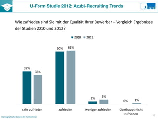 Wie zufrieden sind Sie mit der Qualität Ihrer Bewerber – Vergleich Ergebnisse
            der Studien 2010 und 2012?
                                                  2010   2012


                                      60%   61%




                     37%
                                33%




                                                            3%     5%
                                                                               0%     1%

                   sehr zufrieden     zufrieden          weniger zufrieden   überhaupt nicht
                                                                                zufrieden      10
Demografische Daten der Teilnehmer
 