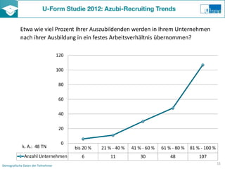 Etwa wie viel Prozent Ihrer Auszubildenden werden in Ihrem Unternehmen
            nach ihrer Ausbildung in ein festes Arbeitsverhältnis übernommen?

                                     120

                                     100

                                      80

                                      60

                                      40

                                      20

                                       0
             k. A.: 48 TN                  bis 20 %   21 % - 40 %   41 % - 60 %   61 % - 80 %   81 % - 100 %
              Anzahl Unternehmen              6           11            30            48            107
                                                                                                               11
Demografische Daten der Teilnehmer
 