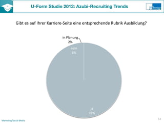 Gibt es auf Ihrer Karriere-Seite eine entsprechende Rubrik Ausbildung?


                                      in Planung
                                          2%
                                           nein
                                            6%




                                                    ja
                                                   92%
                                                                                      14
Marketing/Social Media
 