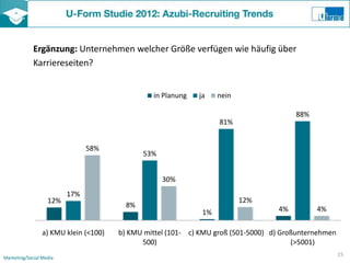 Ergänzung: Unternehmen welcher Größe verfügen wie häufig über
             Karriereseiten?


                                                in Planung   ja    nein

                                                                                        88%
                                                                   81%


                               58%
                                              53%


                                                    30%
                         17%
                   12%                                                    12%
                                         8%
                                                              1%                   4%         4%


                 a) KMU klein (<100)   b) KMU mittel (101- c) KMU groß (501-5000) d) Großunternehmen
                                             500)                                       (>5001)
                                                                                                       15
Marketing/Social Media
 