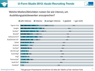 Welche Medien/Aktivitäten nutzen Sie wie intensiv, um
             Ausbildungsplatzbewerber anzusprechen?

                                 sehr intensiv                             intensiv               weniger intensiv           geplant               gar nicht

                Eigener Chat             9%                    11%          4%                   21%                                         54%

                    Google+              9%                  11%                10%         4%                                     66%

                   Azubiyo*            7%                11%               8%              11%                                         64%

                   Beroobi*        4%              8%          4%           13%                                                  71%

            Selfassessment*       2%           10%                   11%              7%                                          69%

          Studi/Schüler VZ*        5%          5%            8%            10%                                                   72%

                     Twitter      3%        6%            7%         4%                                                    81%

                   Azubister       4%         5%     2%        7%                                                      82%

                   YouTube*      1% 5%              7%       4%                                                       84%

               UN-Führung*       1% 3%        5% 2%                                                                 88%

                Azubi-Blog*      1% 2%         7%            5%                                                       84%

                         Xing*   1% 3%      5%          4%                                                           87%

               Testimonials*     1%3%            9%             6%                                                        82%

                 Azubi Plus*     2%1%    4%         4%                                                              88%

                  Facebook*      1% 2%
                                   2%
                                  0%                                                                          95%

                                                                                                                                                               17
Marketing/Social Media            *Die genauen Prozentwerte entnehmen Sie bitte der Tabelle auf der nächsten Folie
 
