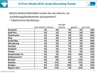 Welche Medien/Aktivitäten nutzen Sie wie intensiv, um
             Ausbildungsplatzbewerber anzusprechen?
             – Tabellarische Darstellung –
                                                                  weniger
                                   sehr intensiv intensiv         intensiv         geplant         gar nicht
           Facebook                           1%             0%               2%              2%               95%
           Aubi Plus                          2%             1%               4%              4%               88%
           Testimonials                       1%             3%               9%              6%               82%
           Xing                               1%             3%               5%              4%               87%
           Azubi-Blog                         1%             2%               7%              5%               84%
           UN-Führung                         1%             3%               5%              2%               88%
           YouTube                            1%             5%               7%              4%               84%
           Azubister                          4%             5%               2%              7%               82%
           Twitter                            3%             6%               7%              4%               81%
           Studi/Schüler VZ                   5%             5%               8%             10%               72%
           Selfassessment                     2%            10%              11%              7%               69%
           Beroobi                            4%             8%               4%             13%               71%
           Azubiyo                            7%            11%               8%             11%               64%
           Google+                            9%            11%              10%              4%               66%
           Eigener Chat                       9%            11%               4%             21%               54%
                                                                                                                 18
Marketing/Social Media
 