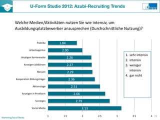 Welche Medien/Aktivitäten nutzen Sie wie intensiv, um
            Ausbildungsplatzbewerber anzusprechen (Durchschnittliche Nutzung)?


                                 Praktika       1.84
                          Arbeitsagentur         2.00
                                                                                       1. sehr intensiv
                   Anzeigen Karriereseite              2.26
                                                                                       2. intensiv
                     Anzeigen Jobbörsen                2.27                            3. weniger
                                                                                          intensiv
                                 Messen                 2.29
                                                                                       4. gar nicht
             Kooperation Bildungsträger                 2.36
                             Aktionstage                  2.51
                   Anzeigen in Printform                       2.66
                               Sonstiges                        2.79
                            Social Media                              3.13

                                            1     1.5                 2      2.5   3        3.5           4 19
Marketing/Social Media
 