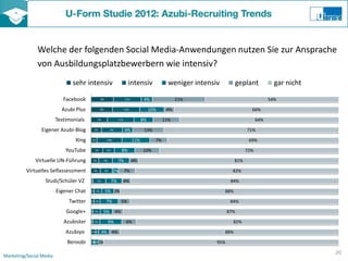 Welche der folgenden Social Media-Anwendungen nutzen Sie zur Ansprache
               von Ausbildungsplatzbewerbern wie intensiv?
                                sehr intensiv                               intensiv               weniger intensiv           geplant             gar nicht

                            Facebook               9%                    11%          4%               21%                                      54%

                           Azubi Plus              9%                    11%              10%     4%                                  66%

                         Testimonials             7%               11%               8%          11%                                      64%

                Eigener Azubi-Blog           4%              8%          4%           13%                                           71%

                                 Xing    2%              10%                   11%          7%                                       69%

                             YouTube         5%          5%            8%            10%                                            72%

              Virtuelle UN-Führung       3%             6%         7%          4%                                             81%

          Virtuelles Selfassessment          4%         5%     2%        7%                                               82%

                  Studi/Schüler VZ      1%    5%              7%         4%                                              84%

                         Eigener Chat   1% 3%           5% 2%                                                           88%

                              Twitter   1% 2%            7%            5%                                                84%

                             Google+    1% 3%          5%         4%                                                    87%

                            Azubister   1% 3%                9%           6%                                              82%

                             Azubiyo    2% 1%          4% 4%                                                            88%

                             Beroobi    1% 2% 2%
                                         0%                                                                       95%

                                                                                                                                                              20
Marketing/Social Media
 
