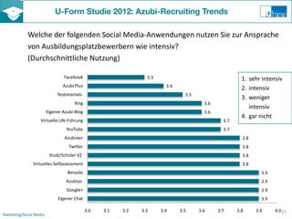 Welche der folgenden Social Media-Anwendungen nutzen Sie zur Ansprache
             von Ausbildungsplatzbewerbern wie intensiv?
             (Durchschnittliche Nutzung)

                                 Facebook                         3.3                                     1. sehr intensiv
                                 Azubi Plus                               3.4
                                                                                                          2. intensiv
                              Testimonials                                        3.5
                                                                                                          3. weniger
                                      Xing                                                3.6
                                                                                                             intensiv
                         Eigener Azubi-Blog                                               3.6
                                                                                                          4. gar nicht
                    Virtuelle UN-Führung                                                          3.7
                                  YouTube                                                         3.7
                                 Azubister                                                                3.8
                                    Twitter                                                               3.8
                          Studi/Schüler VZ                                                                3.8
                Virtuelles Selfassessment                                                                 3.8
                                   Beroobi                                                                        3.9
                                  Azubiyo                                                                         3.9
                                  Google+                                                                         3.9
                              Eigener Chat                                                                        3.9

                                              3.0   3.1   3.2   3.3     3.4     3.5     3.6     3.7     3.8     3.9     4.0 21
Marketing/Social Media
 