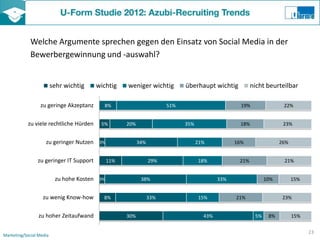Welche Argumente sprechen gegen den Einsatz von Social Media in der
             Bewerbergewinnung und -auswahl?


                         sehr wichtig      wichtig     weniger wichtig         überhaupt wichtig           nicht beurteilbar

                  zu geringe Akzeptanz       8%                          51%                         19%                22%


           zu viele rechtliche Hürden       5%         20%                     35%                   18%                23%


                    zu geringer Nutzen      3%               34%                     21%           16%                 26%


                zu geringer IT Support           11%               29%               18%            21%                 21%


                          zu hohe Kosten    3%                38%                            33%                 10%         15%


                   zu wenig Know-how         8%                    33%               15%           21%                  23%


                 zu hoher Zeitaufwand                  30%                             43%                  5%    8%         15%


                                                                                                                                   23
Marketing/Social Media
 