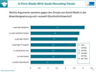 Welche Argumente sprechen gegen den Einsatz von Social Media in der
             Bewerbergewinnung und –auswahl (Durchschnittswerte)?



                   zu geringe Akzeptanz                               3.1


             zu viele rechtliche Hürden                         2.8


                         zu geringer Nutzen                    2.7


                 zu geringer IT-Support                       2.6                     1. sehr
                                                                                         wichtig
                    zu wenig Know-how                         2.6                     2. wichtig
                                                                                      3. weniger
                            zu hohe Kosten                    2.6                        wichtig
                                                                                      4. gar nicht
                  zu hoher Zeitaufwand                  1.9


                                              0   0.5     1          1.5    2   2.5        3         3.5
                                                                                                       24
Marketing/Social Media
 