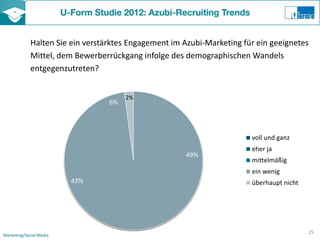 Halten Sie ein verstärktes Engagement im Azubi-Marketing für ein geeignetes
             Mittel, dem Bewerberrückgang infolge des demographischen Wandels
             entgegenzutreten?


                                       2%
                                  6%




                                                                        voll und ganz
                                                                        eher ja
                                                      49%
                                                                        mittelmäßig
                                                                        ein wenig
                         43%                                            überhaupt nicht




                                                                                          25
Marketing/Social Media
 
