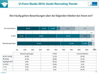 Wie häufig gehen Bewerbungen über die folgenden Medien bei Ihnen ein?



    Formular/System                  28.5%                 12.4%         10.8%      4.3%         19.4%                     24.7%


                                                                                                                                       2.0%


              E-Mail        11.2%                    39.8%                                       30.1%                     13.8%            3.1%


                                                                                                                                        0.5%


  Bewerbungsmappe                                  56.3%                                                 27.6%             8.0%      5.0%




                                                                                                                                              2,5%
                       0%       10%          20%     30%           40%       50%           60%           70%      80%          90%            100%

                             Bewerbungsmappe                               E-Mail                                Formular/System
    sehr häufig                     56.3%                                  11.2%                                     28.5%
    häufig                          27.6%                                  39.8%                                     12.4%
    gelegentlich                    8.0%                                   30.1%                                     10.8%
    selten                          5.0%                                   13.8%                                        4.3%
    nie                             0.5%                                   2.0%                                      19.4%
    n.v.                            2.5%                                   3.1%                                      24.7%
                                                                                                                                                     28
Auswahl
 