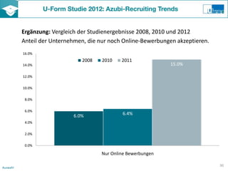 Ergänzung: Vergleich der Studienergebnisse 2008, 2010 und 2012
          Anteil der Unternehmen, die nur noch Online-Bewerbungen akzeptieren.
          16.0%
                               2008    2010    2011
          14.0%                                                 15.0%

          12.0%


          10.0%


           8.0%


           6.0%
                            6.0%               6.4%
           4.0%


           2.0%


           0.0%

                                       Nur Online Bewerbungen

                                                                                 30
Auswahl
 