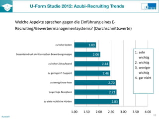 Welche Aspekte sprechen gegen die Einführung eines E-
          Recruiting/Bewerbermanagementsystems? (Durchschnittswerte)


                                          zu hohe Kosten           1.89

                                                                                                         1. sehr
          Gesamteindruck der klassischen Bewerbungsmappe               2.06
                                                                                                            wichtig
                                    zu hoher Zeitaufwand                         2.44                    2. wichtig
                                                                                                         3. weniger
                                    zu geringer IT-Support                       2.46                       wichtig
                                                                                                         4. gar nicht
                                      zu wenig Know-how                                 2.70

                                     zu geringe Akzeptanz                               2.73

                                zu viele rechtliche Hürden                                2.83

                                                         1.00   1.50      2.00      2.50         3.00   3.50    4.00
                                                                                                                        33
Auswahl
 