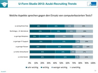 Welche Aspekte sprechen gegen den Einsatz von computerbasierten Tests?


                 zu wenig Know-how                   28%                    28%                 15%                30%


          Rechtslage, z. B. Betriebsrat                33%                       24%                 16%             26%


                zu geringe Akzeptanz           15%                  25%                  29%                       31%


               zu geringer IT-Support                      35%                           37%                 7%          20%


                   zu geringer Nutzen                26%                          42%                        16%           16%


                zu hoher Zeitaufwand                        40%                         24%            8%            27%


                      zu hohe Kosten                        40%                           32%                7%          21%


                                          0%    10%         20%      30%   40%     50%         60%     70%     80%       90% 100%

                                     sehr wichtig                wichtig   weniger wichtig            unwichtig
                                                                                                                                 35
Auswahl
 