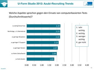 Welche Aspekte sprechen gegen den Einsatz von computerbasierten Tests
            (Durchschnittswerte)?


                 zu wenig Know-how                                   2.24
                                                                                          1. sehr
                                                                                             wichtig
          Rechtslage, z. B. Betriebsrat                              2.23
                                                                                          2. wichtig
                zu geringe Akzeptanz                                 2.22                 3. weniger
                                                                                             wichtig
               zu geringer IT-Support                               2.13                  4. gar nicht

                   zu geringer Nutzen                              2.07

                zu hoher Zeitaufwand                              2.00

                      zu hohe Kosten                         1.83

                                      0.00   0.50   1.00   1.50     2.00    2.50   3.00    3.50      4.00
                                                                                                            36
Auswahl
 