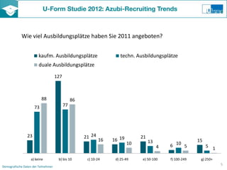 Wie viel Ausbildungsplätze haben Sie 2011 angeboten?


                        kaufm. Ausbildungsplätze                      techn. Ausbildungsplätze
                        duale Ausbildungsplätze

                                     127



                          88                    86
                     73                    77




                23                                   21 24                     21
                                                             16   16 19             13                    15
                                                                          10                 6 10 5
                                                                                         4                     5 1

                   a) keine           b) bis 10       c) 10-24     d) 25-49    e) 50-100     f) 100-249    g) 250+
                                                                                                                     5
Demografische Daten der Teilnehmer
 