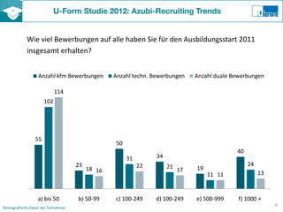 Wie viel Bewerbungen auf alle haben Sie für den Ausbildungsstart 2011
            insgesamt erhalten?


                   Anzahl kfm Bewerbungen         Anzahl techn. Bewerbungen     Anzahl duale Bewerbungen

                            114
                      102




                 55
                                                  50
                                                                                              40
                                                       31        34
                                     23                     22        21                           24
                                          18 16                            17   19
                                                                                     11 11              13



                  a) bis 50          b) 50-99     c) 100-249     d) 100-249     e) 500-999     f) 1000 +
                                                                                                             6
Demografische Daten der Teilnehmer
 