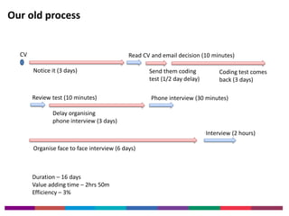 Our old process 
CV 
Notice it (3 days) 
Read CV and email decision (10 minutes) 
Send them coding 
test (1/2 day delay) 
Coding test comes 
back (3 days) 
Review test (10 minutes) 
Delay organising 
phone interview (3 days) 
Phone interview (30 minutes) 
Organise face to face interview (6 days) 
Interview (2 hours) 
Duration – 16 days 
Value adding time – 2hrs 50m 
Efficiency – 3% 
 