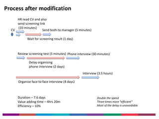 Process after modification 
CV 
HR read CV and also 
send screening link 
(10 minutes) 
Send both to manager (5 minutes) 
Wait for screening result (1 day) 
Review screening test (5 minutes) 
Delay organising 
phone interview (2 days) 
Phone interview (30 minutes) 
Organise face to face interview (4 days) 
Interview (3.5 hours) 
Duration – 7.6 days 
Value adding time – 4hrs 20m 
Efficiency – 10% 
Double the speed 
Three times more “efficient” 
Most of the delay is unavoidable 
 