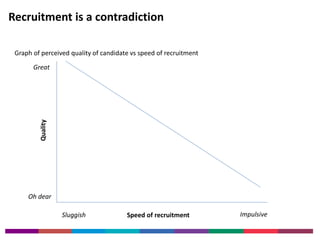 Recruitment is a contradiction 
Graph of perceived quality of candidate vs speed of recruitment 
Great 
Quality 
Oh dear 
Sluggish Impulsive 
Speed of recruitment 
 