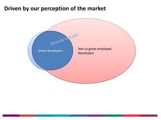 Driven by our perception of the market 
Not so great employed 
developers 
Great developers 
 