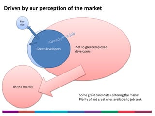 Driven by our perception of the market 
Not so great employed 
developers 
Great developers 
Pas-sive 
On the market 
Some great candidates entering the market 
Plenty of not great ones available to job seek 
 