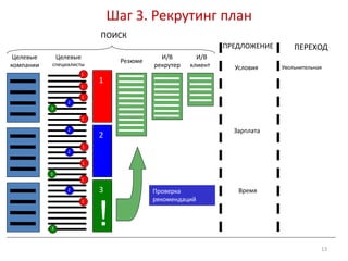 Шаг 3. Рекрутинг план 
Целевые 
компании 
Целевые 
специалисты 
3 
3 
3 
1 
2 
3 
! 
Резюме 
И/В 
рекрутер 
И/В 
клиент 
ПОИСК 
ПРЕДЛОЖЕНИЕ ПЕРЕХОД 
Условия 
Зарплата 
Проверка Время 
рекомендаций 
Увольнительная 
1 
1 
1 
1 
1 
1 
1 
1 
2 
2 
2 
2 
13 
 