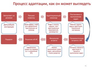Процесс адаптации, как он может выглядеть 
Автоответ на 
резюме 
Письмо 
новичку 
Адаптационный 
семинар 
Постановка и 
выполнение 
задач 
Подарок Решение об ИС 
Финальная 
встреча 
Промежуточные 
встречи с HR 
Дальнейшие 
инструкции 
Джоб-оффер, инфо 
для оформления, 
приглашение на 
семинар 
Инфо о канале, 
навыки, лист 
адаптационных 
мероприятий, 
руководство 
Рабочие задачи, 
задачи адаптации. 
Назначение 
наставника 
Контроль процесса 
адаптации и 
процесса 
выполнения задач 
Анализ 
выполнения плана 
задач, дальнейшие 
планы развития 
Оформление 
заявки на перевод 
(в т.ч.изменение 
ЗП) 
41 
 