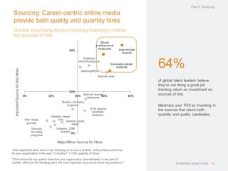 Sourcing: Career-centric online media
provide both quality and quantity hires
“How significant were each of the following as a source of white collar professional hires
for your organization in the past 12 months?” (>15% quantity of hires)
Get the mostbang for your buck by investing in these
top sources of hire
“Think about the key quality hires that your organization (placed/made) in the past 12
months. Which of the following were the most important sources for those key positions?”
64%
of global talent leaders believe
they’re not doing a great job
tracking return on investment on
sources of hire.
Maximize your ROI by investing in
the sources that return both
quantity and quality candidates.
Part 2: Sourcing
14
Company career
website
Company CRM
system
Diversity
recruiting
programs
Employee
referral programs
General career
fairs
General social
media
Internal hires
Internet job
boards
Internet resume
databases
Print /trade
journals
Staffing/RPO's
Social
professional
networks
Student recruiting
programs
ATS/ internal
candidate
database
0%
20%
40%
0% 20% 40% 60% 80%
ImportantSourceforKeyHires
Major/Minor Source for Hires
Global RecruitingTrends
 