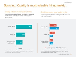 18%
25%
44%
Hiring manager
satisfaction
Time to fill
Quality of hire
Global
Sourcing: Quality is most valuable hiring metric
Quality of hire is mostvaluable metric
Global recruiting leaders agree that quality of hire is the
most valuable metric for measuring recruiting team
performance.
“What is the single most valuable metric that you use to track your
recruiting team's performance today?”
Small businesses value quality of hire
Large companies value time to fill significantly more than
small businesses do.
20%
18%
51%
17%
31%
38%
Hiring manager
satisfaction
Time to fill
Quality of hire
Large companies Small businesses
“What is the single most valuable metric that you use to track your
recruiting team's performance today?”
17
Part 2: Sourcing
Global RecruitingTrends
 