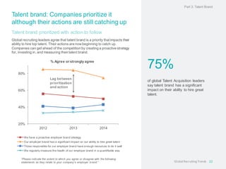 Talent brand: Companies prioritize it
although their actions are still catching up
Talent brand prioritized with action to follow
Global recruiting leaders agree that talent brand is a priority that impacts their
ability to hire top talent. Their actions are nowbeginning to catch up.
Companies can get ahead of the competition by creating a proactive strategy
for, investing in, and measuring their talent brand.
20%
40%
60%
80%
2012 2013 2014
We have a proactive employer brand strategy
Our employer brand has a significant impact on our ability to hire great talent
Those responsible for our employer brand have enough resources to do it well
We regularly measure the health of our employer brand in a quantifiable way
“Please indicate the extent to which you agree or disagree with the following
statements as they relate to your company’s employer brand.”
Lag between
prioritization
and action
75%
of global Talent Acquisition leaders
say talent brand has a significant
impact on their ability to hire great
talent.
Part 3: Talent Brand
22
% Agree or strongly agree
Global RecruitingTrends
 
