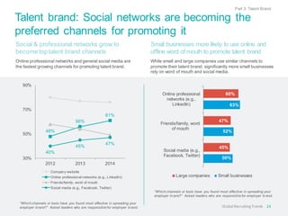 Talent brand: Social networks are becoming the
preferred channels for promoting it
Small businesses more likely to use online and
offline word of mouth to promote talent brand
While small and large companies use similar channels to
promote their talent brand, significantly more small businesses
rely on word of mouth and social media.
Social & professional networks grow to
become top talent brand channels
Online professional networks and general social media are
the fastest growing channels for promoting talent brand.
48%
56%
61%
40%
45%
47%
30%
50%
70%
90%
2012 2013 2014
Company website
Online professional networks (e.g., LinkedIn)
Friends/family, word of mouth
Social media (e.g., Facebook, Twitter)
“Which channels or tools have you found most effective in spreading your
employer brand?” Asked leaders who are responsible for employer brand.
50%
52%
63%
45%
47%
60%
Social media (e.g.,
Facebook, Twitter)
Friends/family, word
of mouth
Online professional
networks (e.g.,
LinkedIn)
Large companies Small businesses
24
Part 3: Talent Brand
“Which channels or tools have you found most effective in spreading your
employer brand?” Asked leaders who are responsible for employer brand. Global RecruitingTrends
 