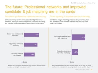 The future: Professional networks and improved
candidate & job matching are in the cards
Social and professional networks here to stay
Global recruiting leaders believe social and professional
networks, employer brand, and passive candidate recruiting
are the most essential and long-lasting trends in recruiting.
Trend spotting: Candidate and job matching
Candidate and job matching and recruiting becoming more
like marketing could reshape the recruiting industry in the
next 5 to 10 years.
“What do you consider to be the three most essential and long-lasting
trends in recruiting for professional roles?”
“Which of the following new and upcoming trends do you think will play a
significant role in shaping the recruiting industry for the next 5 to 10 years?”
Part4:PredictingtheFutureof Recruiting
26%
33%
37%
Sourcing passive
candidates
Upgrading employer
branding
Social and professional
networks
Global
46%
53%
Recruiting becoming
more like marketing
Improved candidate and
job matching
Global
28Global RecruitingTrends
 