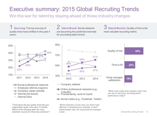 Executive summary: 2015 Global Recruiting Trends
Win the war for talent by staying ahead of these industry changes
1 Sourcing: The top sources of
quality hires have shifted in the past 4
years.
3 Data & Metrics: Quality of hire is the
most valuable recruiting metric.
“Think about the key quality hires that your
organization made in the past 12 months.
Which of the following were the most
important sources for those key positions?” 3
22%
28%
37%
38%
10%
20%
30%
40%
50%
2011 2012 2013 2014
Social professional networks
Employee referral programs
Company career website
Internet job boards
Internal hires
18%
25%
44%
Hiring manager
satisfaction
Time to fill
Quality of hire
2 Talent Brand: Social networks
are becoming the preferred channels
for promoting talent brand.
48%
56%
61%
40%
45% 47%
30%
50%
70%
90%
2012 2013 2014
Company website
Online professional networks (e.g.,
LinkedIn)
Friends/family, word of mouth
Social media (e.g., Facebook, Twitter)
“Which channels or tools have you found most
effective in spreading your employer brand?”
Asked leaders who are responsible for employer
brand.
“What is the single most valuable metric that
you use to track your recruiting team's
performance today?”
Global RecruitingTrends
 