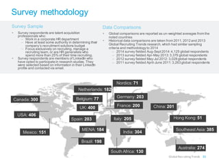 Survey methodology
Data Comparisons
 Global comparisons are reported as un-weighted averages from the
noted countries
 Historical data comparisons are taken from 2011, 2012 and 2013
Global Recruiting Trends research, which had similar sampling
criteria and methodologyto 2014
– 2014 survey fielded Aug-Sept2014:4,125 global respondents
– 2013 survey fielded Apr-May 2013: 3,379 global respondents
– 2012 survey fielded May-Jul 2012: 3,028 global respondents
– 2011 survey fielded April-June 2011: 3,263 global respondents
Survey Sample
 Survey respondents are talent acquisition
professionals who:
– Work in a corporate HR department
– Have at least some authority in determining their
company’s recruitment solutions budget
– Focus exclusively on recruiting, manage a
recruiting team, or are HR generalists who
spend more than 25% of their time recruiting.
 Survey respondents are members of LinkedIn who
have opted to participate in research studies. They
were selected based on information in their LinkedIn
profile and contacted via email.
Brazil: 198
USA: 406
Canada: 300
UK: 400 China: 201
Southeast Asia: 385
India: 304
Australia: 274
Spain: 203
Nordics: 71
Italy: 205
France: 200
Germany: 203
Netherlands: 182
MENA: 184
Mexico: 151
South Africa: 130
Hong Kong: 51
Belgium: 77
35Global RecruitingTrends
 
