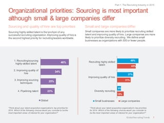 Organizational priorities: Sourcing is most important
although small & large companies differ
Sourcing and quality of hire are top priorities
Sourcing highly skilled talent is the lynchpin of any
successful recruiting organization. Improving quality of hire is
the second highest priority for recruiting leaders worldwide.
Small and large companies differ
Small companies are more likely to prioritize recruiting skilled
talent and improving quality of hire. Large companies are more
likely to prioritize diversity recruiting. We define small
businesses as organizations with 500 or fewer people.
“Think about your talent acquisition organization's top priorities for
2014. Which of the following choices would you consider to be the
most important areas of interest for your organization?”
“Think about your talent acquisition organization's top priorities
for 2014. Which of the following choices would you consider to
be the most important areas of interest for your organization?”
Part 1: The Recruiting Industry in 2015
7
23%
25%
34%
46%
4. Pipelining talent
3. Improving sourcing
techniques
2. Improving quality of
hire
1. Recruiting/sourcing
highly-skilled talent
Global
15%
31%
43%
9%
37%
49%
Diversity recruiting
Improving quality of hire
Recruiting highly skilled
talent
Small businesses Large companies
Global RecruitingTrends
 