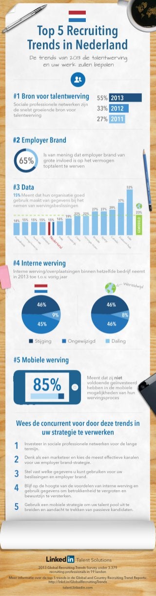 Netherlands Recruiting Trends Infographic 2013 | Dutch