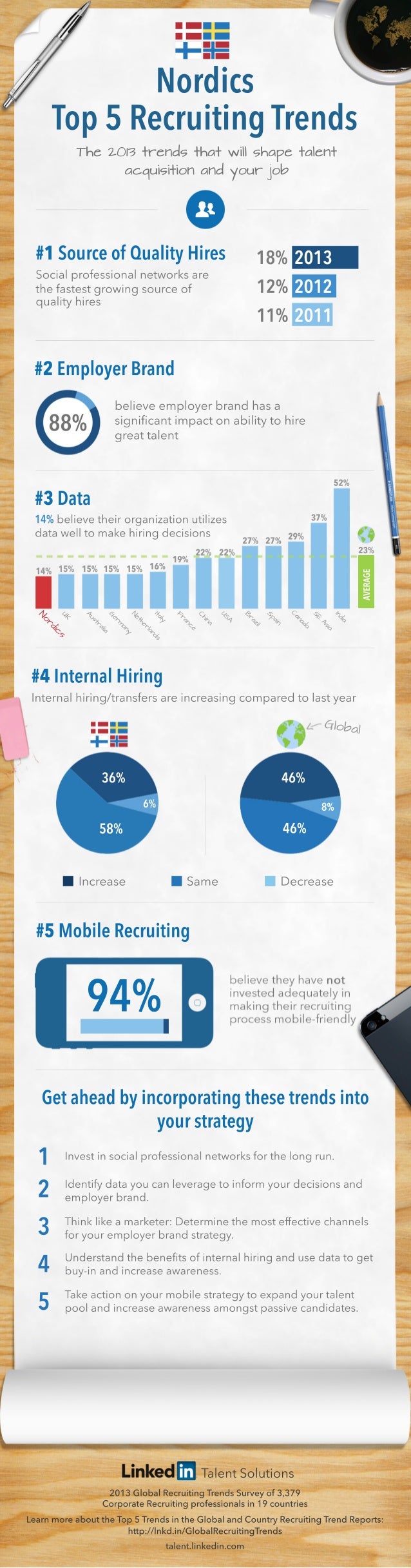 TalentSolutions
2013GlobalRecruitingTrendsSurveyof3,379
CorporateRecruitingprofessionalsin19countries
LearnmoreabouttheTop...