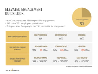 ELEVATED ENGAGEMENT
QUICK LOOK:
Overall Engagement:
75%
WHAT EMPLOYEES VALUE MOST:
HOW DOES YOUR COMPANY
COMPARE?
WHERE IS YOUR COMPANY
STRONGEST?
HIGH PERFORMING
90%
COMMUNICATIVE
88%
ENGAGING
86%
HIGH PERFORMING COMMUNICATIVE ENGAGING
90% 0% SCALE
DIFFERENCE 64% 24% SCALE
DIFFERENCE 66% 20% SCALE
DIFFERENCE
HIGH PERFORMING RESPONSIBLE GOAL ORIENTED
90% 90% EMPLOYEE
VALUES 82% 76% EMPLOYEE
VALUES 81% 81% EMPLOYEE
VALUESVS. VS. VS.
*SAMPLE = 415 SIMILAR COMPANIES NATIONWIDE
Your Company scores 75% on possible engagement:
• 249 out of 271 employees participated
• This puts Your Company in the 73rd percentile for companies*
 