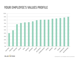 YOUR EMPLOYEE’S VALUES PROFILE
0%
10%
20%
30%
40%
50%
60%
70%
80%
90%
100%
 