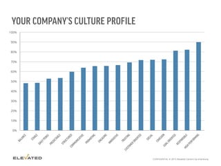 YOUR COMPANY’S CULTURE PROFILE
0%
10%
20%
30%
40%
50%
60%
70%
80%
90%
100%
 