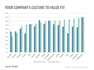 YOUR COMPANY’S CULTURE TO VALUE FIT
0%
10%
20%
30%
40%
50%
60%
70%
80%
90%
100%
Company Culture Employee Values
 