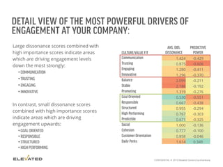 DETAIL VIEW OF THE MOST POWERFUL DRIVERS OF
ENGAGEMENT AT YOUR COMPANY:
Large dissonance scores combined with
high importance scores indicate areas
which are driving engagement levels
down the most strongly:
• COMMUNICATION
• TRUSTING
• ENGAGING
• INNOVATIVE
In contrast, small dissonance scores
combined with high importance scores
indicate areas which are driving
engagement upwards:
• GOAL ORIENTED
• RESPONSIBLE
• STRUCTURED
• HIGH PERFORMING
CULTURE/VALUE FIT
AVG. OBS.
DISSONANCE
PREDICTIVE
POWER
Communication 1.424 -0.429
Trusting 0.875 -0.606
Engaging 1.280 -0.411
Innovative 1.296 -0.370
Balance 2.099 -0.211
Stable 2.186 -0.192
Promoting 1.319 -0.276
Goal Oriented 0.530 -0.551
Responsible 0.667 -0.438
Structured 0.955 -0.294
High Performing 0.767 -0.303
Predictble 0.671 -0.325
Social 1.000 -0.136
Cohesion 0.777 -0.100
Customer Orientation 0.858 -0.046
Daily Perks 1.614 0.349
 