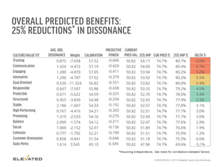 OVERALL PREDICTED BENEFITS:
25% REDUCTIONS* IN DISSONANCE
*Assuming independence. See notes for correlations between factors
CULTURE/VALUE FIT
AVG. OBS.
DISSONANCE Weight CALIBRATION
PREDICTIVE
POWER
CURRENT
PRED VAL 25% IMP CUR PRED % 25% IMP % DELTA %
Trusting 0.875 -7.658 57.52 -0.606 50.82 54.17 74.7% 80.7% 6.0%
Communication 1.424 -4.472 57.19 -0.429 50.82 54.00 74.7% 80.4% 5.7%
Engaging 1.280 -4.870 57.05 -0.411 50.82 53.94 74.7% 80.2% 5.6%
Innovative 1.296 -4.787 57.02 -0.370 50.82 53.92 74.7% 80.2% 5.5%
Goal Oriented 0.530 -11.324 56.82 -0.551 50.82 53.82 74.7% 80.0% 5.4%
Responsible 0.667 -7.597 55.88 -0.438 50.82 53.35 74.7% 79.2% 4.5%
Predictble 0.671 -5.622 54.59 -0.325 50.82 52.70 74.7% 78.0% 3.4%
Structured 0.955 -3.839 54.48 -0.294 50.82 52.65 74.7% 77.9% 3.3%
Stable 2.186 -1.607 54.33 -0.192 50.82 52.57 74.7% 77.8% 3.1%
High Performing 0.767 -4.416 54.21 -0.303 50.82 52.51 74.7% 77.7% 3.0%
Promoting 1.319 -2.533 54.16 -0.276 50.82 52.49 74.7% 77.7% 3.0%
Balance 2.099 -1.574 54.12 -0.211 50.82 52.47 74.7% 77.6% 2.9%
Social 1.000 -2.152 52.97 -0.136 50.82 51.89 74.7% 76.6% 1.9%
Cohesion 0.777 -1.792 52.21 -0.100 50.82 51.51 74.7% 75.9% 1.2%
Customer Orientation 0.858 -0.841 51.54 -0.046 50.82 51.18 74.7% 75.3% 0.6%
Daily Perks 1.614 3.545 45.10 0.349 50.82 47.96 74.7% 69.6% -5.1%
 