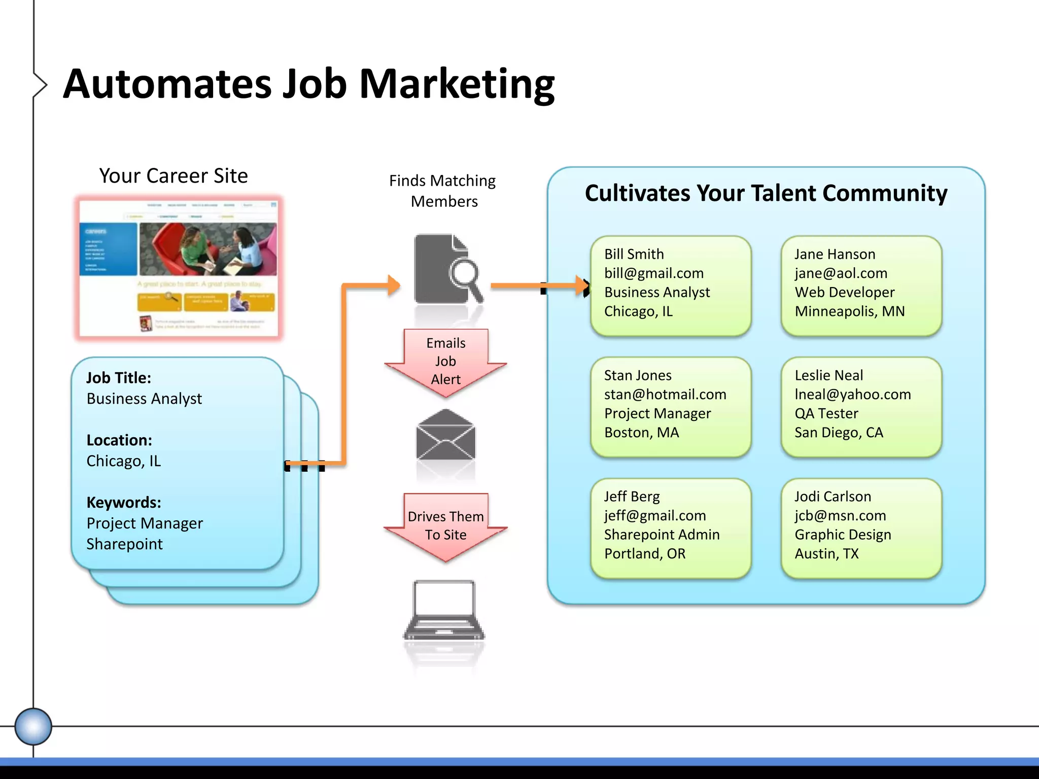 Automates Job Marketing
  Your Career Site       Finds Matching 
                            Members        Cultivates Your Talent Community

                                            Bill Smith         Jane Hanson
                                            bill@gmail.com     jane@aol.com
                                            Business Analyst   Web Developer
                                            Chicago, IL        Minneapolis, MN
                              Emails 
                                Job 
 Job Title:                    Alert        Stan Jones         Leslie Neal
   Job Title:
 Business Analyst                           stan@hotmail.com   lneal@yahoo.com
      Job Title:
   Business Analyst                         Project Manager    QA Tester
      Business Analyst                      Boston, MA         San Diego, CA
 Location:
   Location:
 Chicago, IL
      Location:
   Chicago, IL
      Chicago, IL
 Keywords:                                  Jeff Berg          Jodi Carlson
   Keywords:               Drives Them      jeff@gmail.com     jcb@msn.com
 Project Manager
      Keywords:
   Project Manager            To Site       Sharepoint Admin   Graphic Design
 Sharepoint
      Project Manager                       Portland, OR       Austin, TX
   Sharepoint
      Sharepoint
 