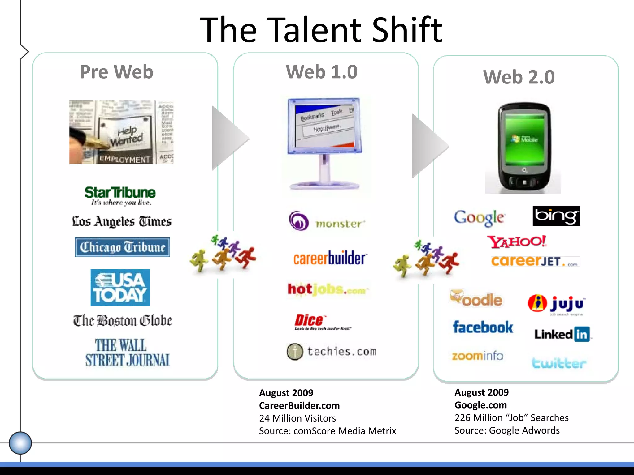 The Talent Shift
Pre Web           Web 1.0                          Web 2.0




             August 2009                     August 2009
             CareerBuilder.com               Google.com
             24 Million Visitors             226 Million “Job” Searches
             Source: comScore Media Metrix   Source: Google Adwords
 