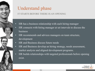 Understand phase
  IT STARTS BEFORE THERE IS AN OPENING



• HR has a business relationship with each hiring manager
• HR connects with hiring manager at set intervals to discuss the
  business
• HR recommends and advices managers on team structure,
  development
• HR and Business discuss future needs
• HR and Business develop an hiring strategy, needs assessment,
  market analysis and aligned development programs.
• HR builds relationships with targeted professionals before opening
  exist.



                      Book
 