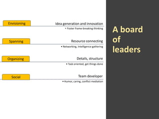 A board
of
leaders
Idea generation and innovationEnvisioning
• Foster frame-breaking thinking
Resource connectingSpanning
...