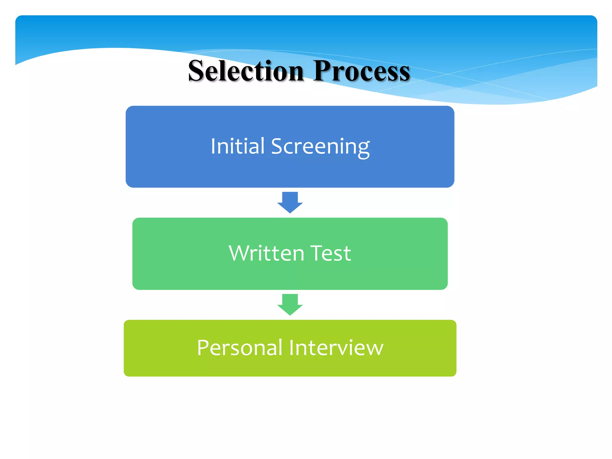 Selection Process
Initial Screening
Written Test
Personal Interview
 