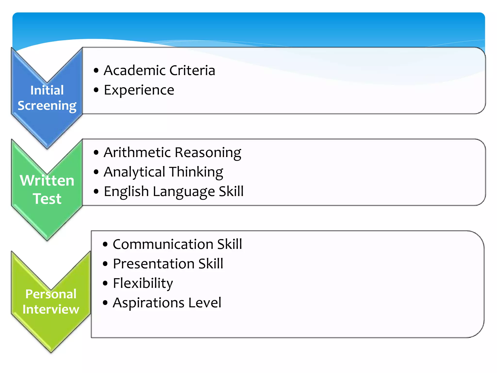 Initial
Screening
• Academic Criteria
• Experience
Written
Test
• Arithmetic Reasoning
• Analytical Thinking
• English Language Skill
Personal
Interview
• Communication Skill
• Presentation Skill
• Flexibility
• Aspirations Level
 
