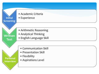 Initial
Screening
• Academic Criteria
• Experience
Written
Test
• Arithmetic Reasoning
• Analytical Thinking
• English Language Skill
Personal
Interview
• Communication Skill
• Presentation Skill
• Flexibility
• Aspirations Level
 