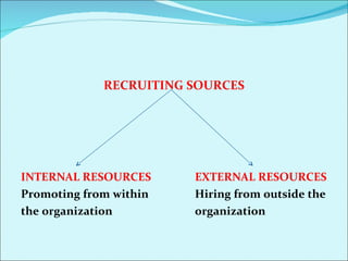 RECRUITING SOURCES INTERNAL RESOURCES  EXTERNAL RESOURCES Promoting from within Hiring from outside the the organization organization 